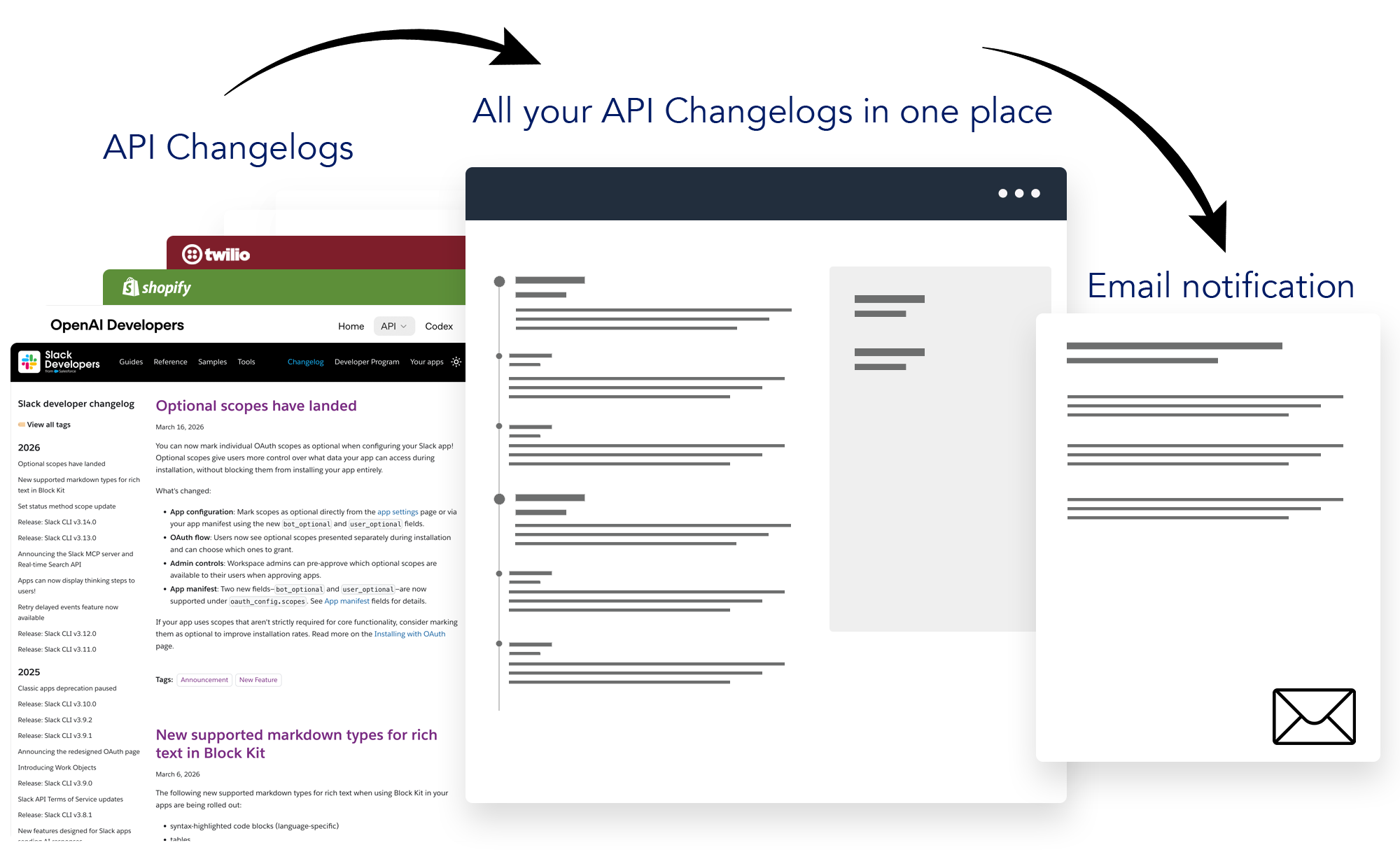 Illustration showing multiple API changelogs feeding into one dashboard and an email notification.
